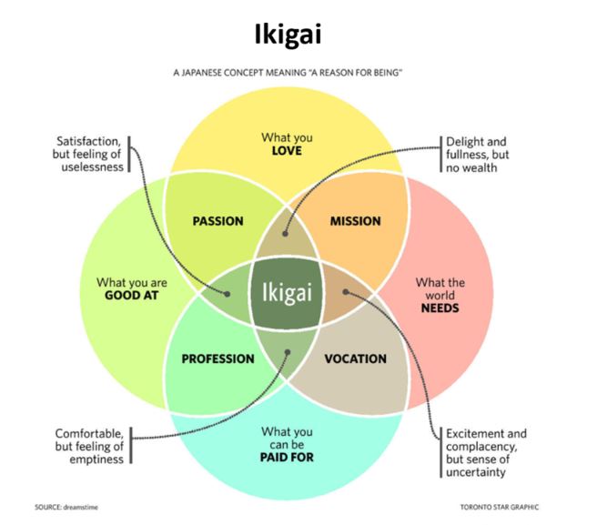 Ikigai - ein Japanisches Modell, um den Sinn des Lebens zu finden.